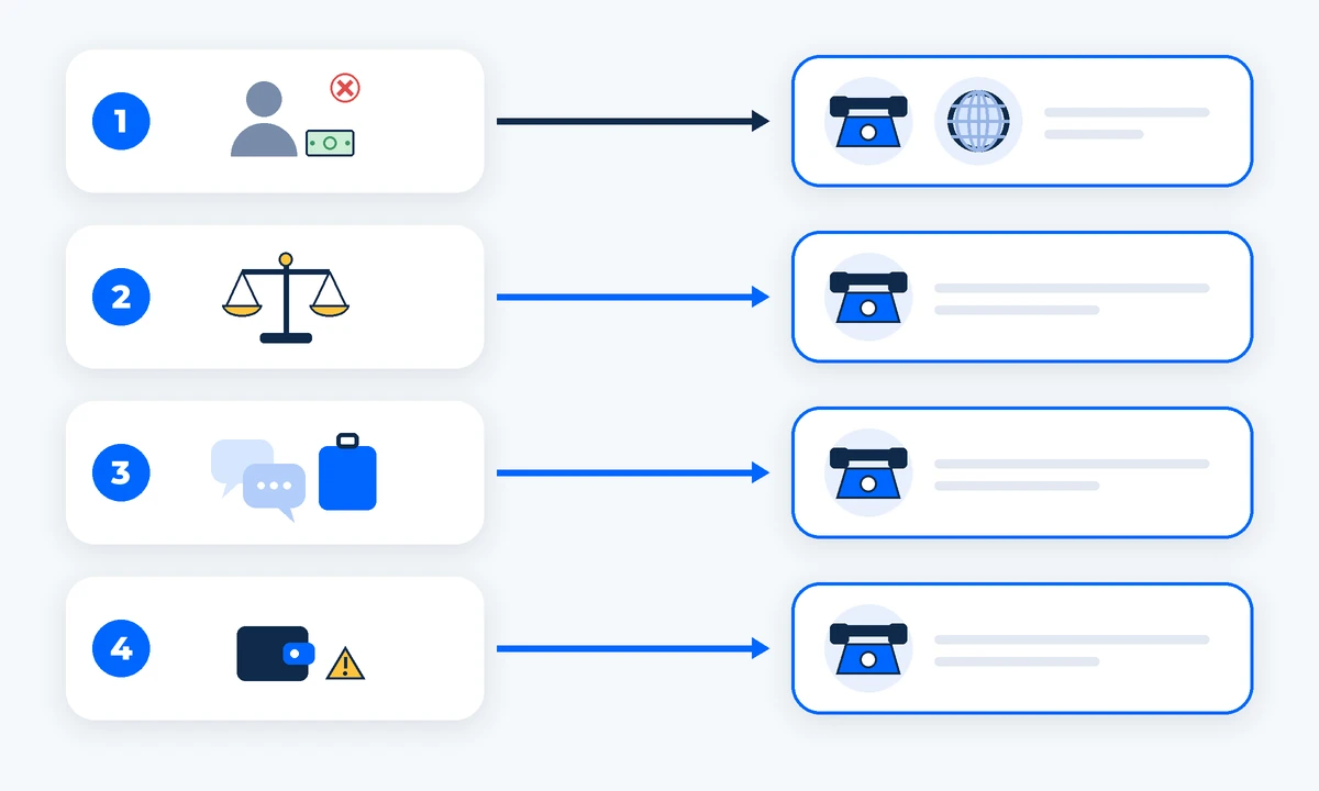 Four problem types linked by arrows to phone and web report channels. AI-generated image.