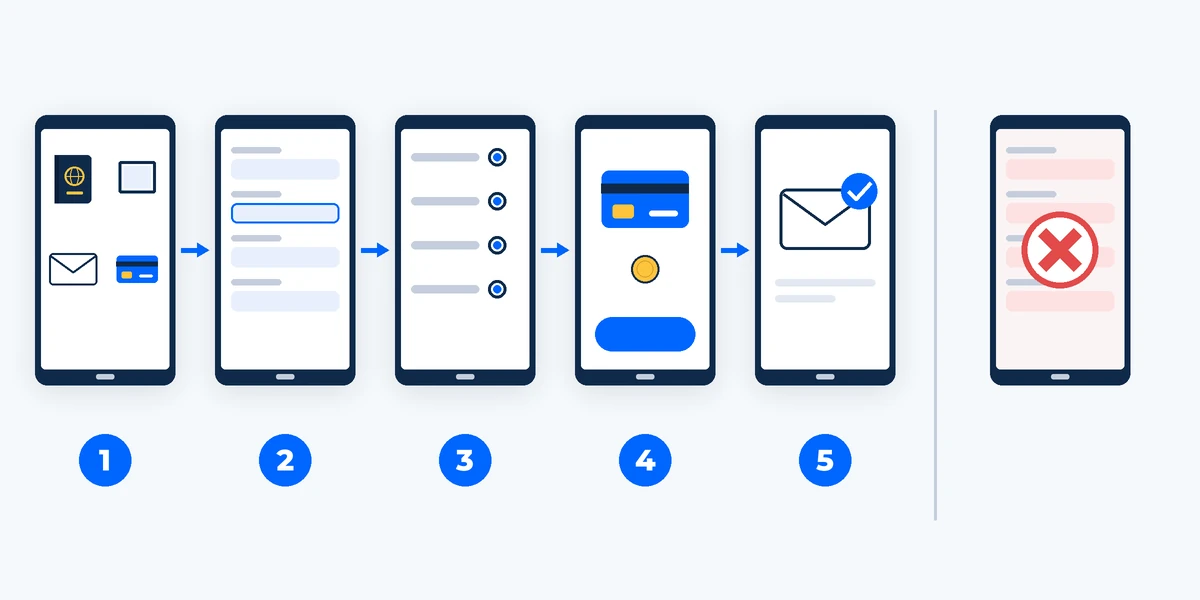Five phone screens showing the application steps, and a fake site crossed out. AI-generated image.